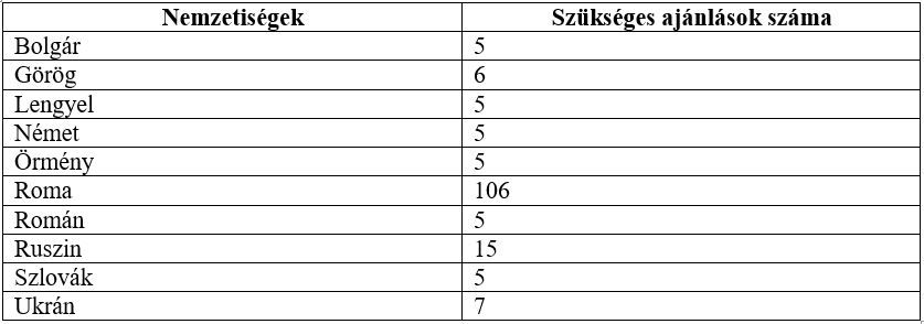 Választási tájékoztató -  a Helyi Választási Iroda közzéteszi a települési nemzetiségi önkormányzati jelöltek állításához szükséges ajánlások számát