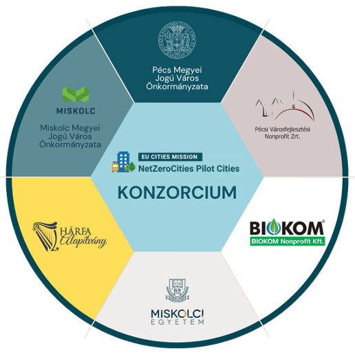 Konzorcium
